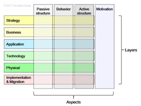 Archimate 3.1 Full Framework