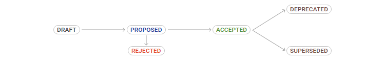 Decision record workflow