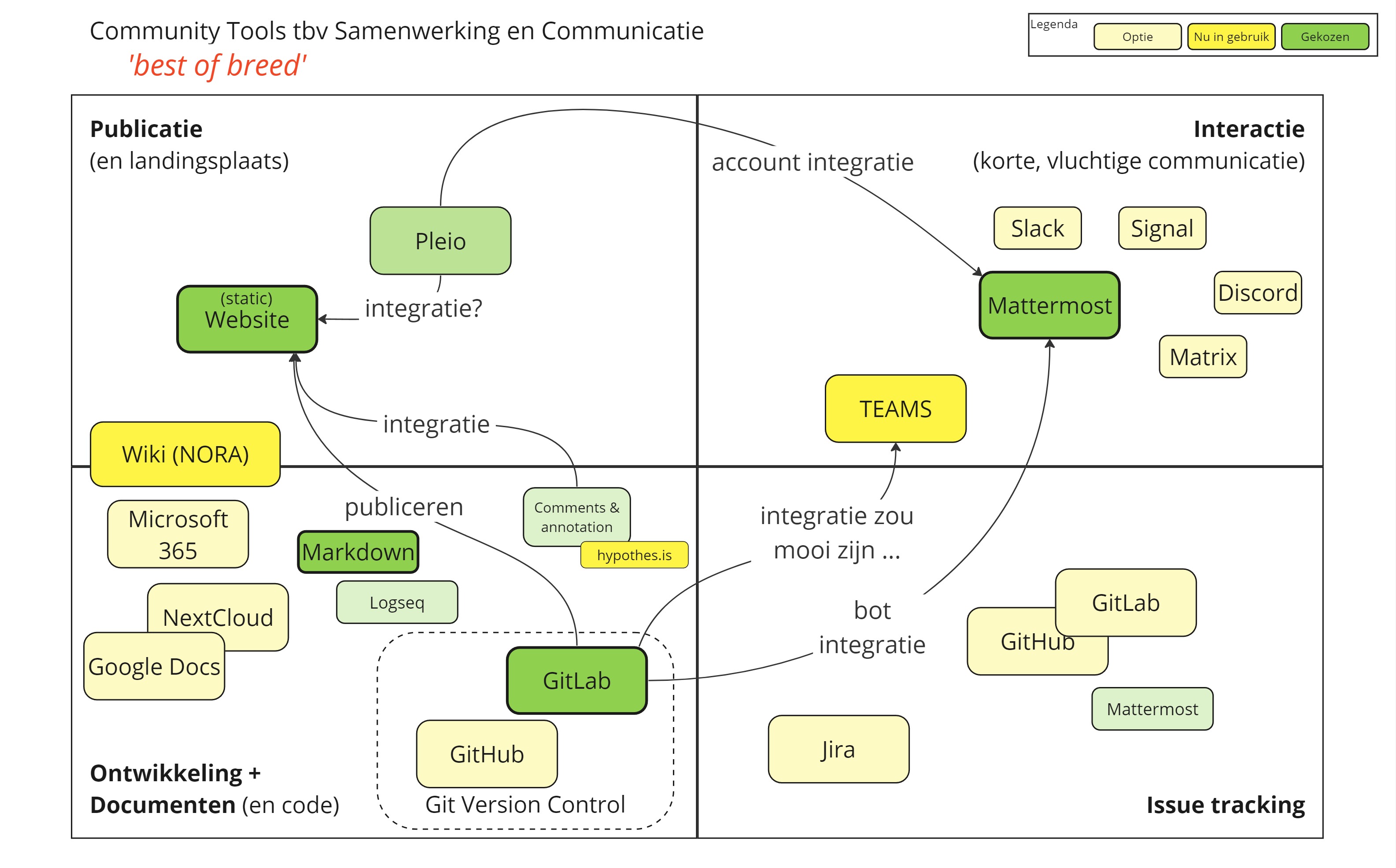 Community tools