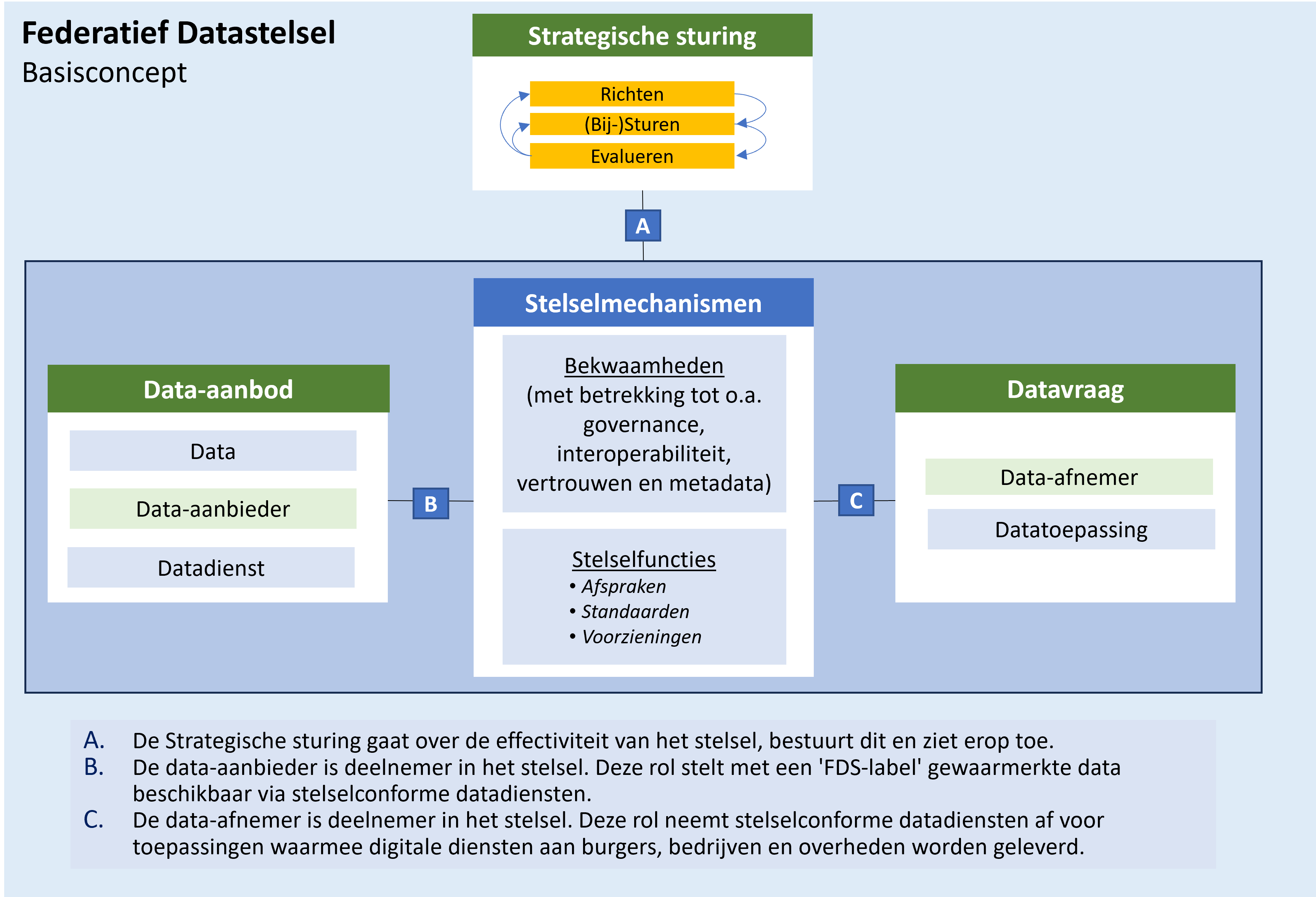 FDS Basisconcept