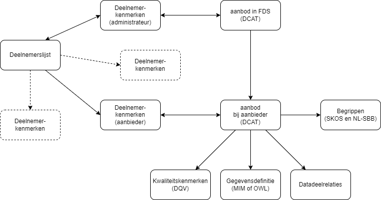 FDS metadata overzicht