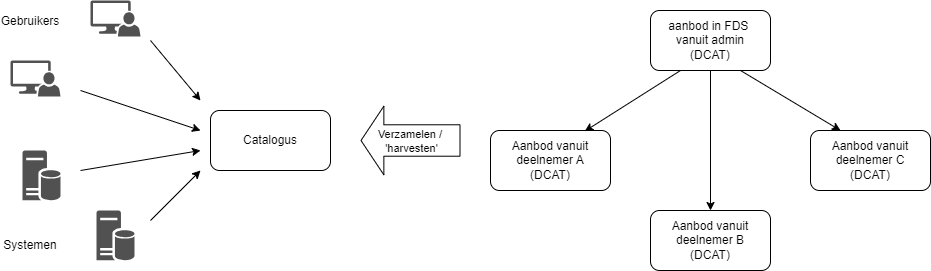 Publicatie via de FDS catalogus