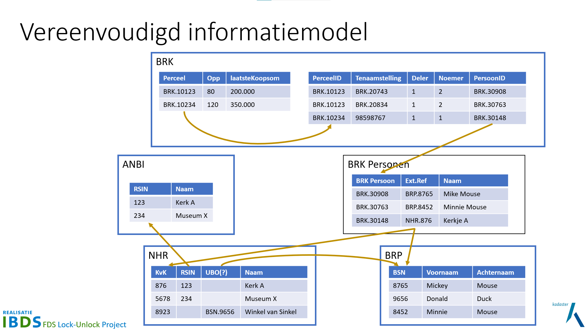 Vereenvoudigd concetpueel model