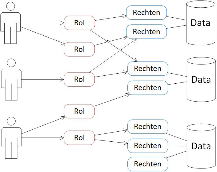 Role Based Access Control