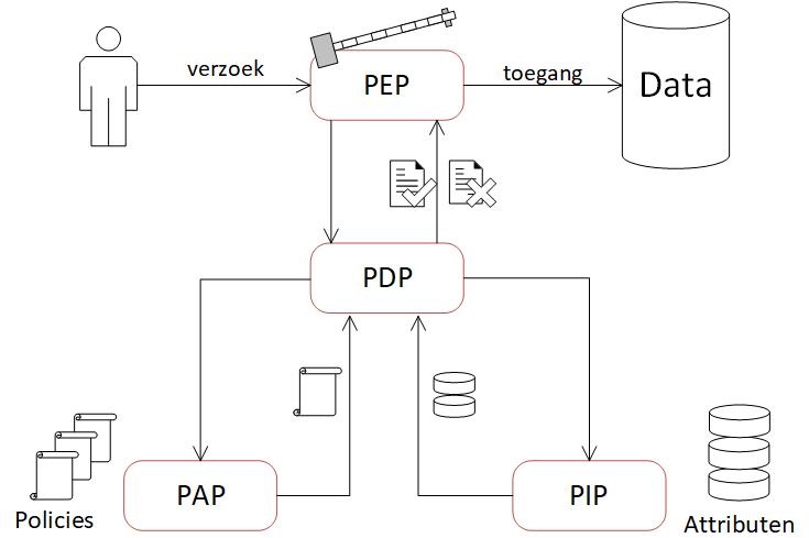 Een autorisatieaanvraag in PBAC (XACML)