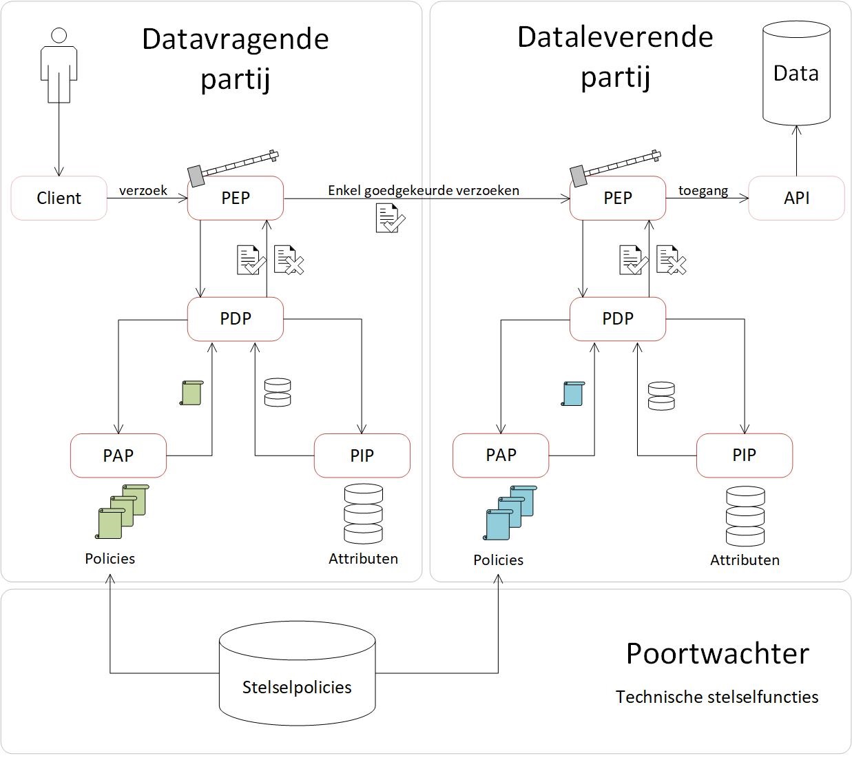 PBAC over meerdere organisaties